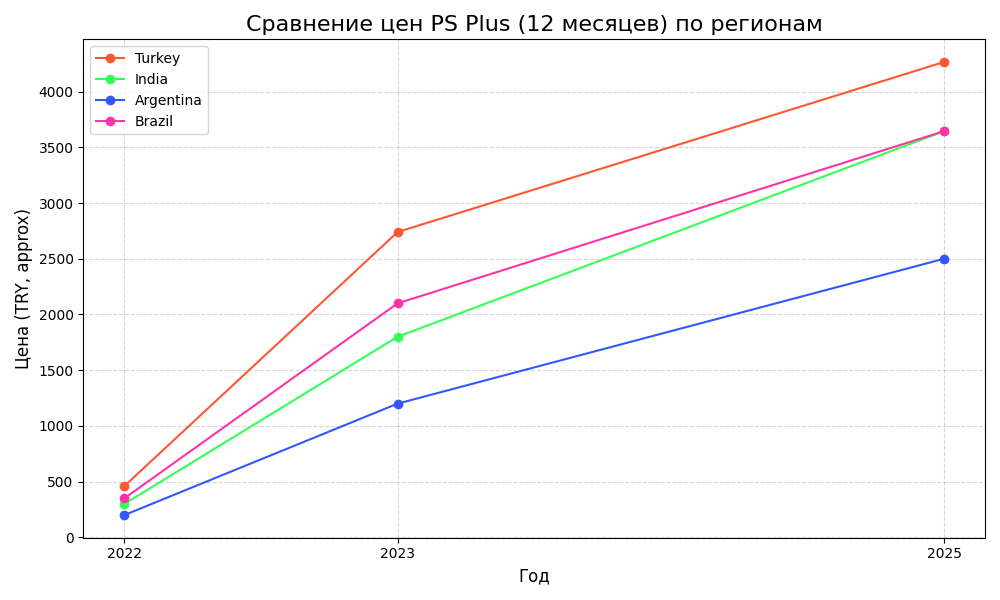 Сравнение регионов