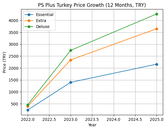 Что происходит с ценами PS Plus в Турции