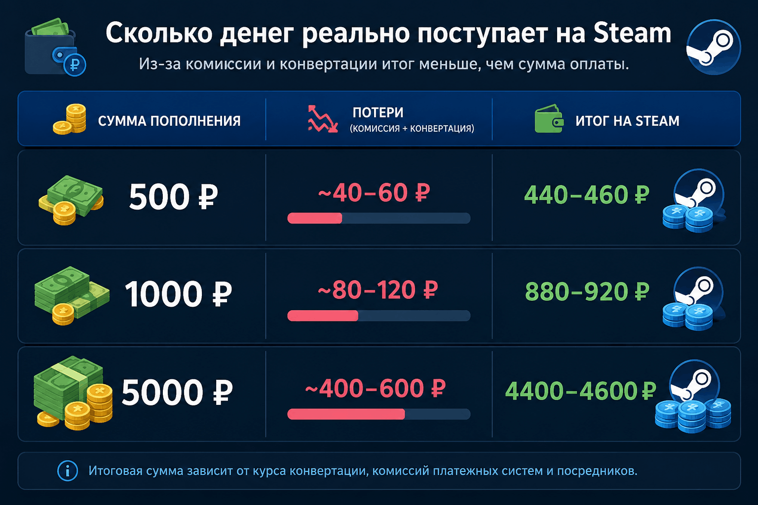 Комиссия Сбербанка при оплате Стим
